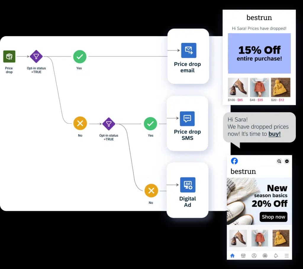 Automation workflow: a price-drop trigger checks opt-in status and sends an email, an SMS or a digital ad