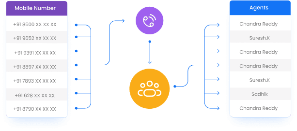 Automatic call distribution routing calls to agents