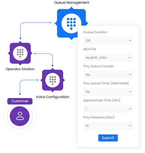 Queue management dashboard for high call volumes