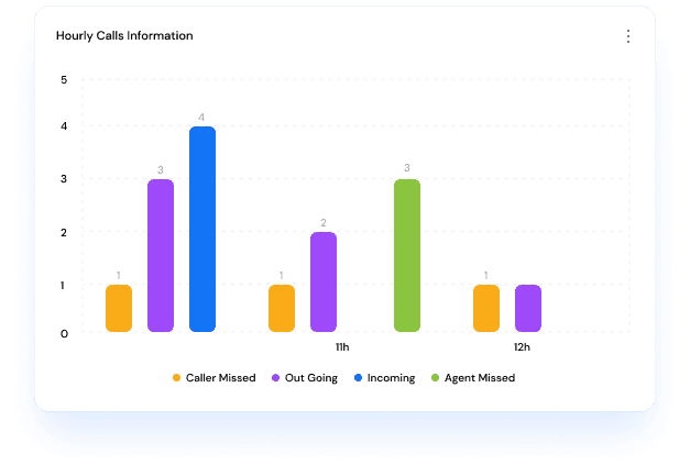 Reports and analytics dashboard for IVR performance