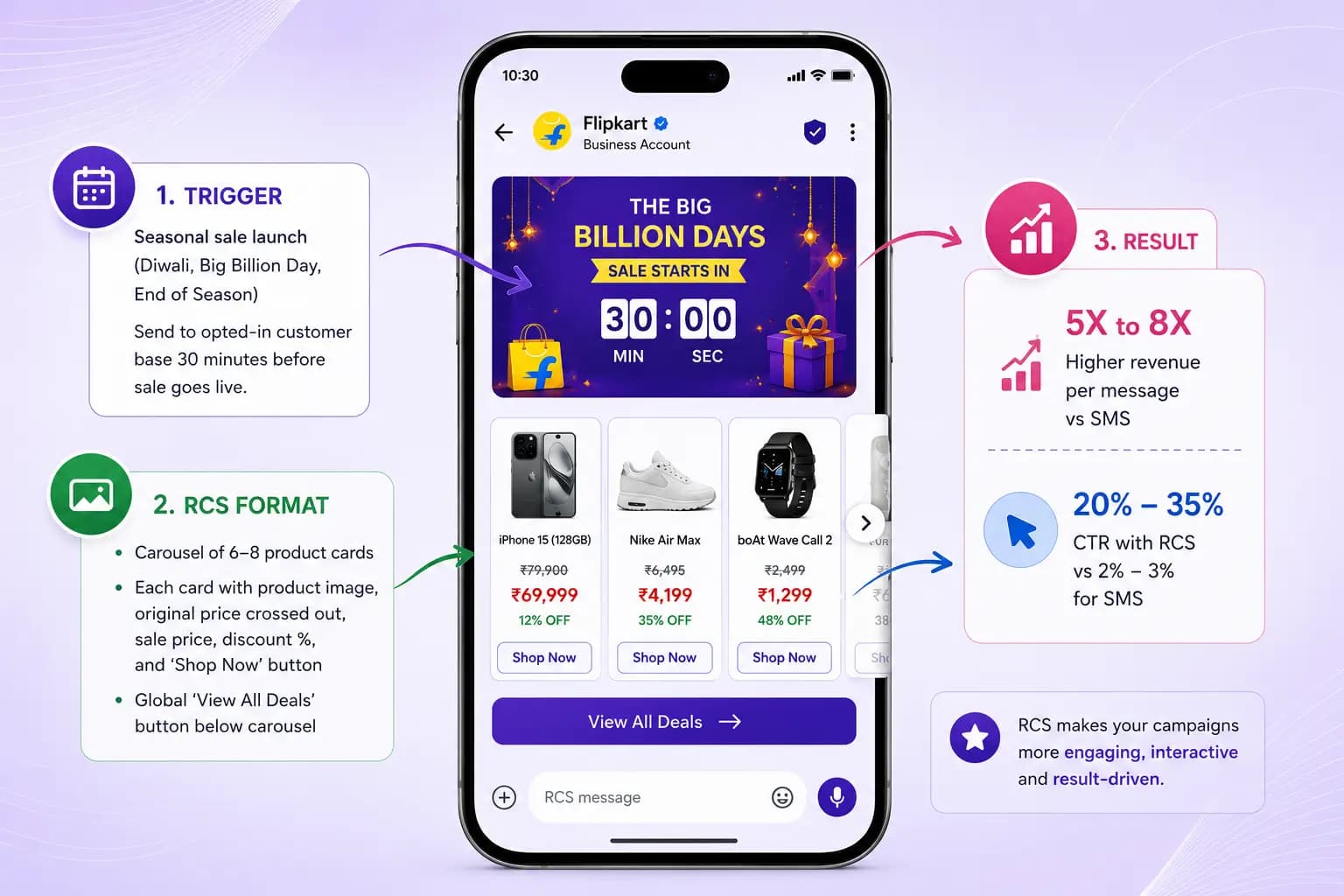 RCS marketing campaign message showing a flash sale offer with a shop now button