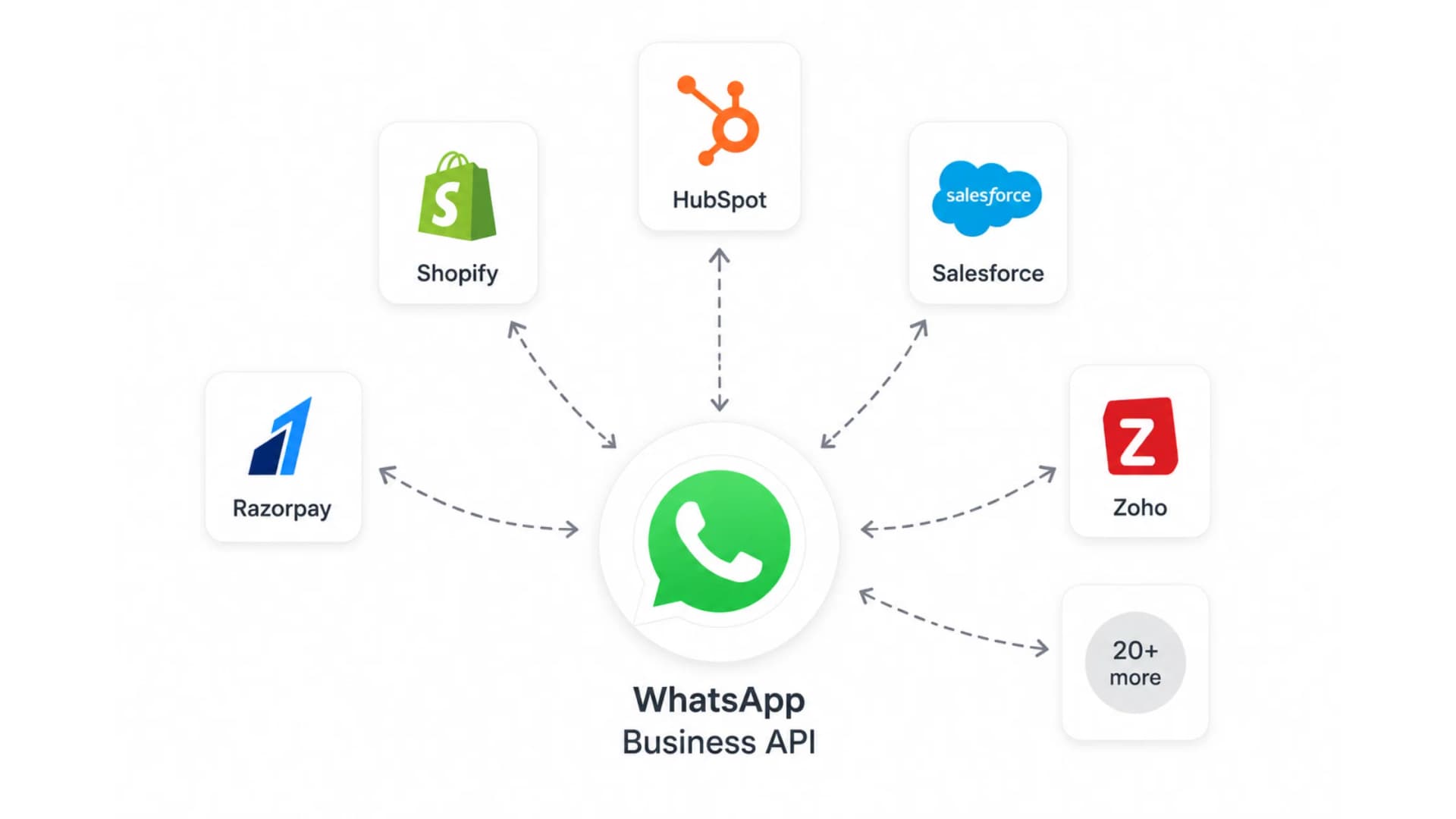 WhatsApp API Shopify and WooCommerce integration- native plugin for order sync, catalog sync, and customer data sync